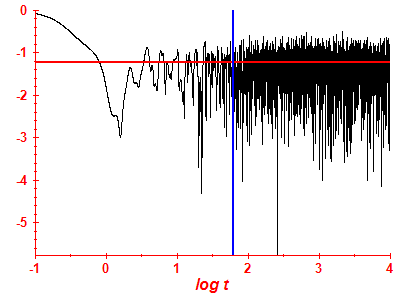 Survival probability log